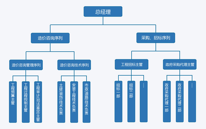綿陽(yáng)正信工程造價(jià)咨詢有限公司組織架構(gòu)圖